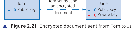 Course-book Figure 2.21 showing Tom sending Jane a document encrypted with Jane's public key