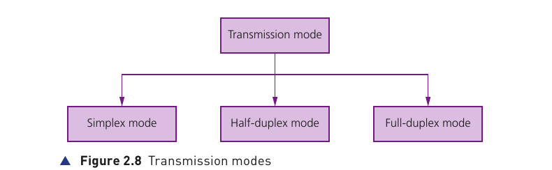 Course-book Figure 2.8 showing simplex, half-duplex and full-duplex transmission modes