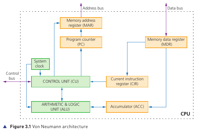 Course-book Figure 3.1 showing von Neumann architecture with CPU registers, control unit, ALU, clock and buses