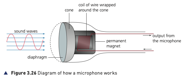 Course-book Figure 3.26 showing a diaphragm, coil and magnet in a microphone