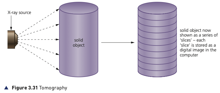Course-book Figure 3.31 showing tomography using slices through a solid object