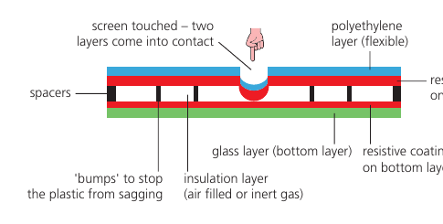 Course-book Figure 3.35 showing the layers in a resistive touch screen