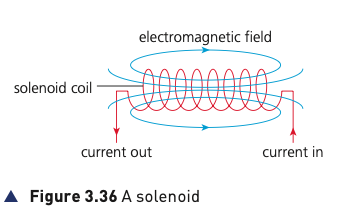 Course-book Figure 3.36 showing a solenoid coil and magnetic field