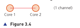 Course-book Figure 3.4 showing communication between two processor cores
