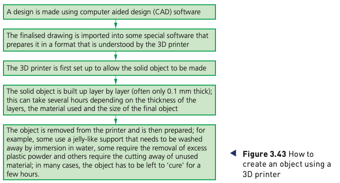 Course-book Figure 3.43 showing the stages from CAD design to a finished 3D-printed object