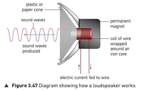 Course-book Figure 3.47 showing the coil, magnet and cone in a loudspeaker
