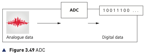 Course-book Figure 3.49 showing analogue data being converted to digital data by an ADC