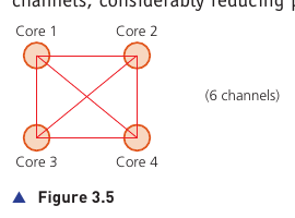 Course-book Figure 3.5 showing communication channels among four processor cores