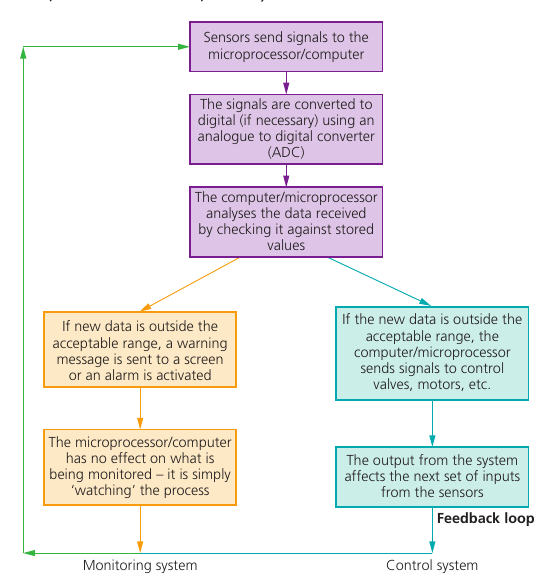 Course-book Figure 3.50 comparing monitoring and control systems using sensors