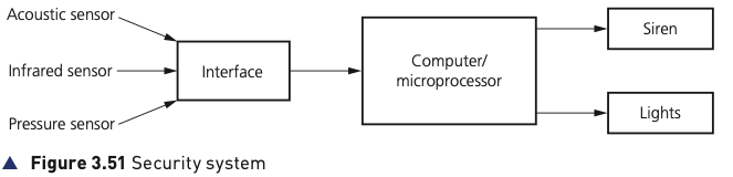 Course-book Figure 3.51 showing sensors feeding a computer and outputs to a siren and lights