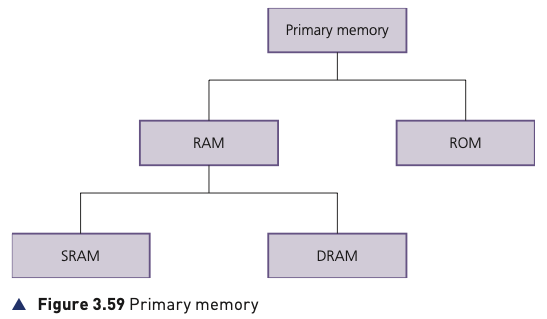 Course-book Figure 3.59 showing RAM and ROM, with SRAM and DRAM as RAM types