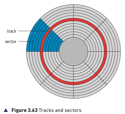 Course-book Figure 3.63 showing tracks and sectors on a magnetic disk