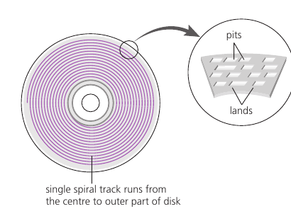 Course-book Figure 3.65 showing the spiral track, pits and lands of optical media
