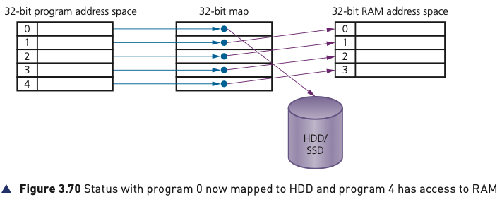 Course-book Figure 3.70 showing an updated mapping after RAM space is reassigned