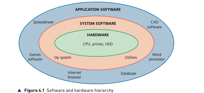 Course-book Figure 4.1 showing hardware inside system software and application software