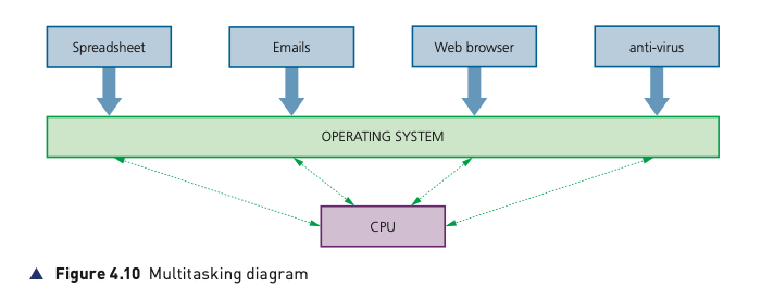 Course-book Figure 4.10 showing applications sharing an operating system and CPU