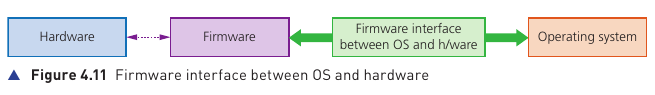 Course-book Figure 4.11 showing hardware, firmware, firmware interface and operating system