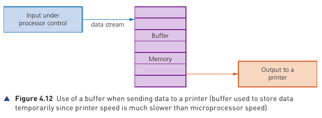 Course-book Figure 4.12 showing data passing through a buffer before output to a printer
