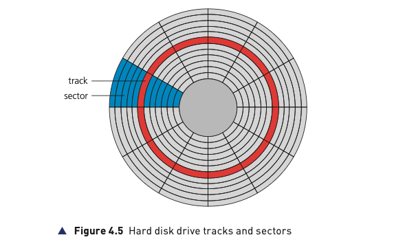 Course-book Figure 4.5 showing hard disk drive tracks and sectors