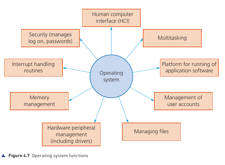 Course-book Figure 4.7 showing nine operating system functions