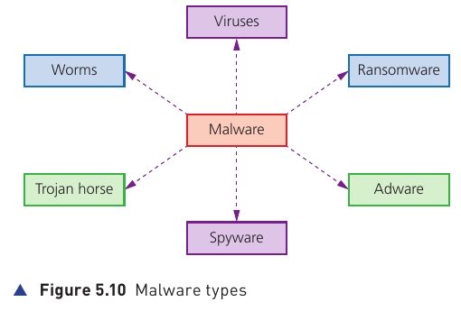 Textbook Figure 5.10 showing the malware types virus, worm, Trojan horse, spyware, adware and ransomware