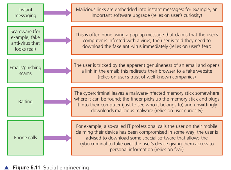 Textbook Figure 5.11 showing examples of social engineering through instant messaging, scareware, phishing emails, baiting and phone calls