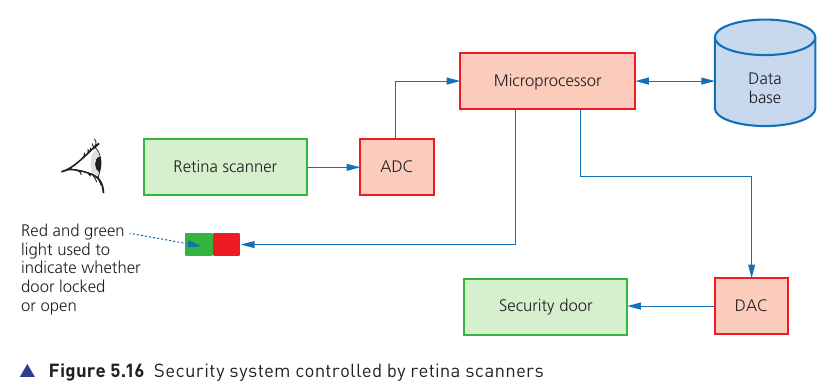 Textbook Figure 5.16 showing a security system controlled by a retina scanner, ADC, microprocessor, database and DAC