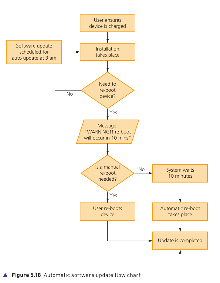 Textbook Figure 5.18 showing an automatic software update flow chart