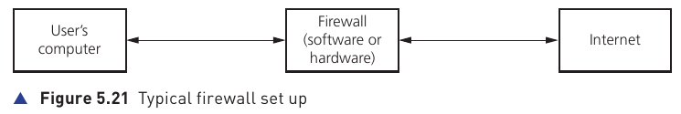 Textbook Figure 5.21 showing a firewall positioned between a user's computer and the internet
