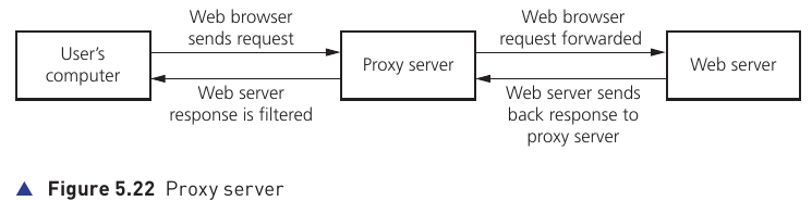 Textbook Figure 5.22 showing a proxy server between a user's computer and a web server