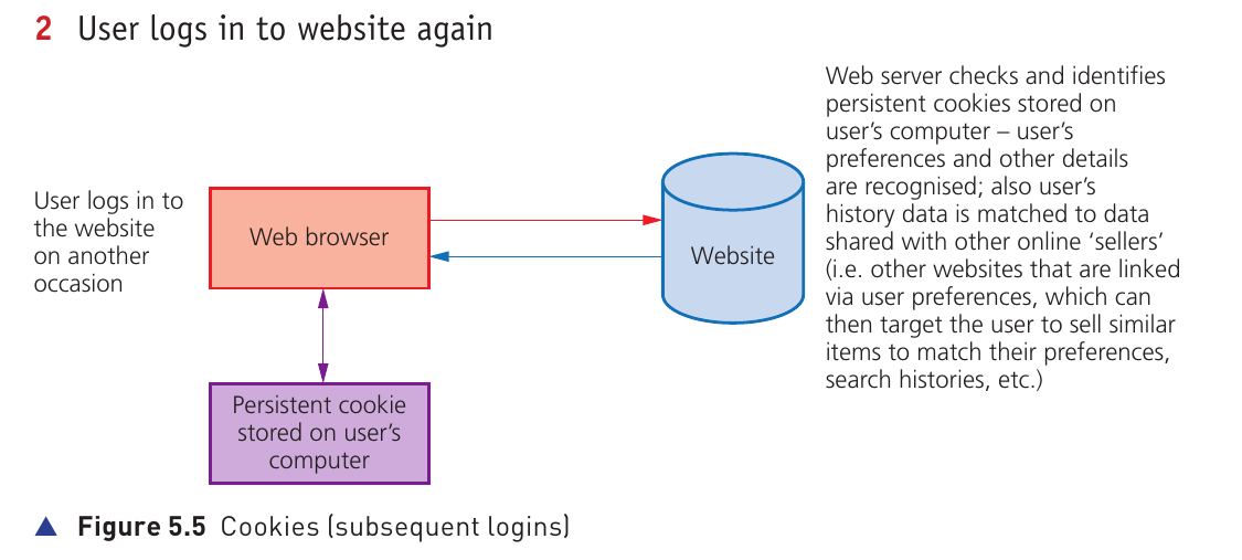 Course-book Figure 5.5 showing a persistent cookie on a subsequent login