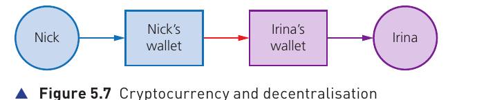 Textbook Figure 5.7 showing cryptocurrency transferred from Nick's wallet to Irina's wallet without a central bank in the middle