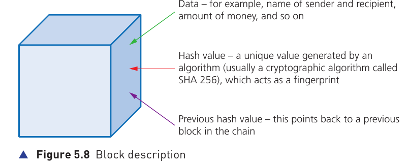 Textbook Figure 5.8 showing the data, hash value and previous hash value contained in a blockchain block