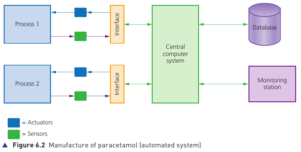 Textbook Figure 6.2 showing an automated paracetamol manufacturing system