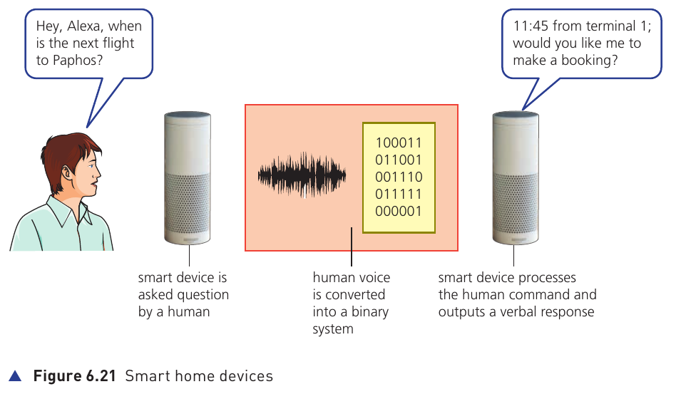 Textbook Figure 6.21 Smart home devices