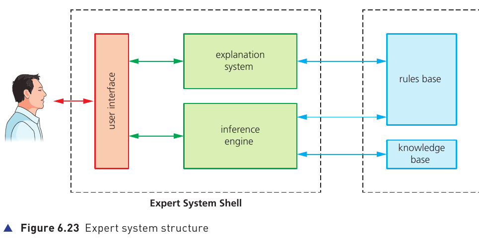 Textbook Figure 6.23 Expert system structure