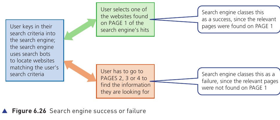 Textbook Figure 6.26 Search engine success or failure