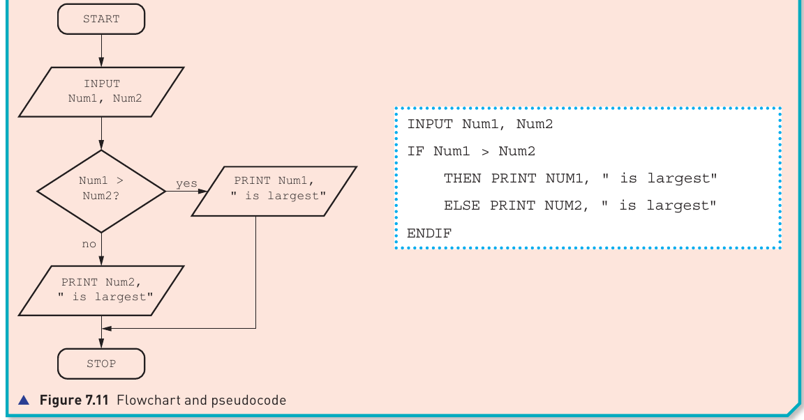 Figure 7.11 Flowchart and pseudocode for comparing two numbers