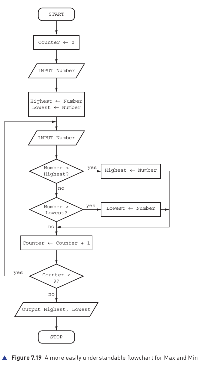 Figure 7.19 readable flowchart for maximum and minimum values