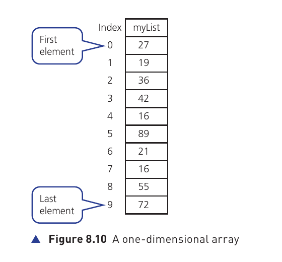 Figure 8.10 from the textbook showing a one-dimensional array MyList with indexes 0 to 9 and the first and last elements