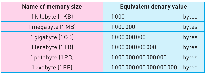 Course-book Table 1.4 showing kilobyte, megabyte, gigabyte, terabyte, petabyte and exabyte using denary values