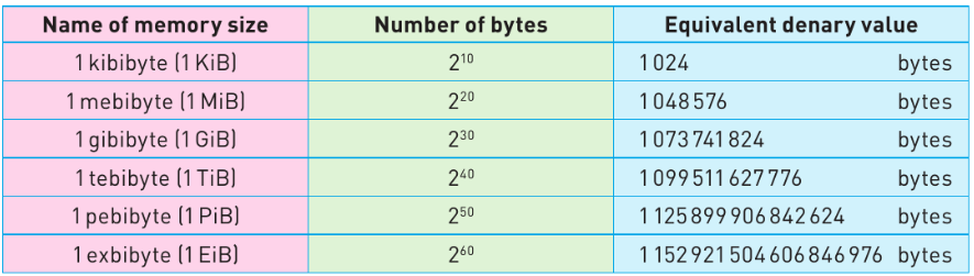 Course-book Table 1.5 showing kibibyte, mebibyte, gibibyte, tebibyte, pebibyte and exbibyte using powers of two