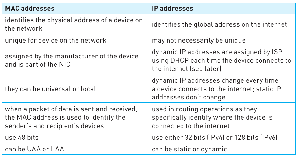 Course-book Table 3.13 comparing MAC addresses and IP addresses