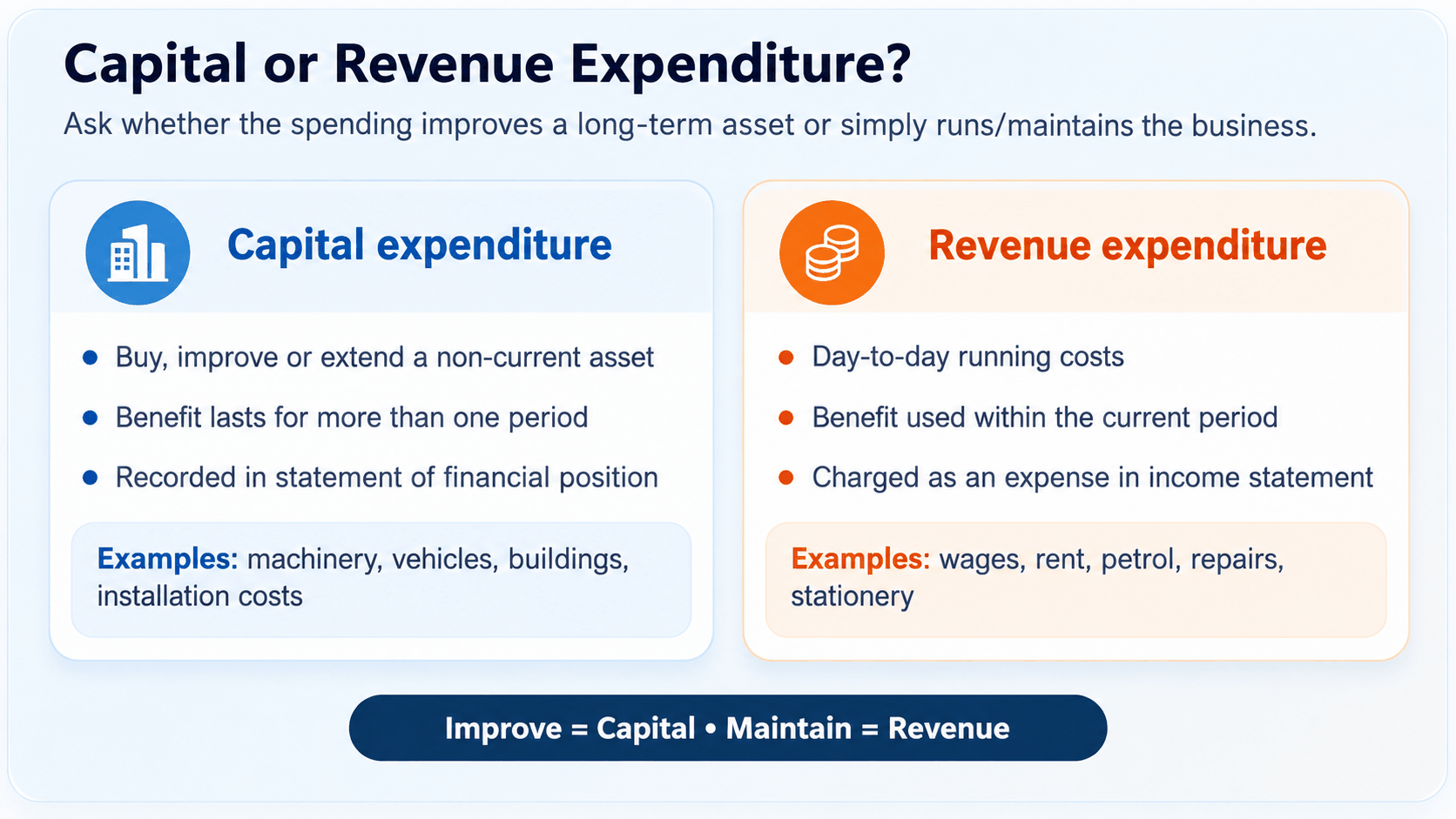 Capital expenditure compared with revenue expenditure