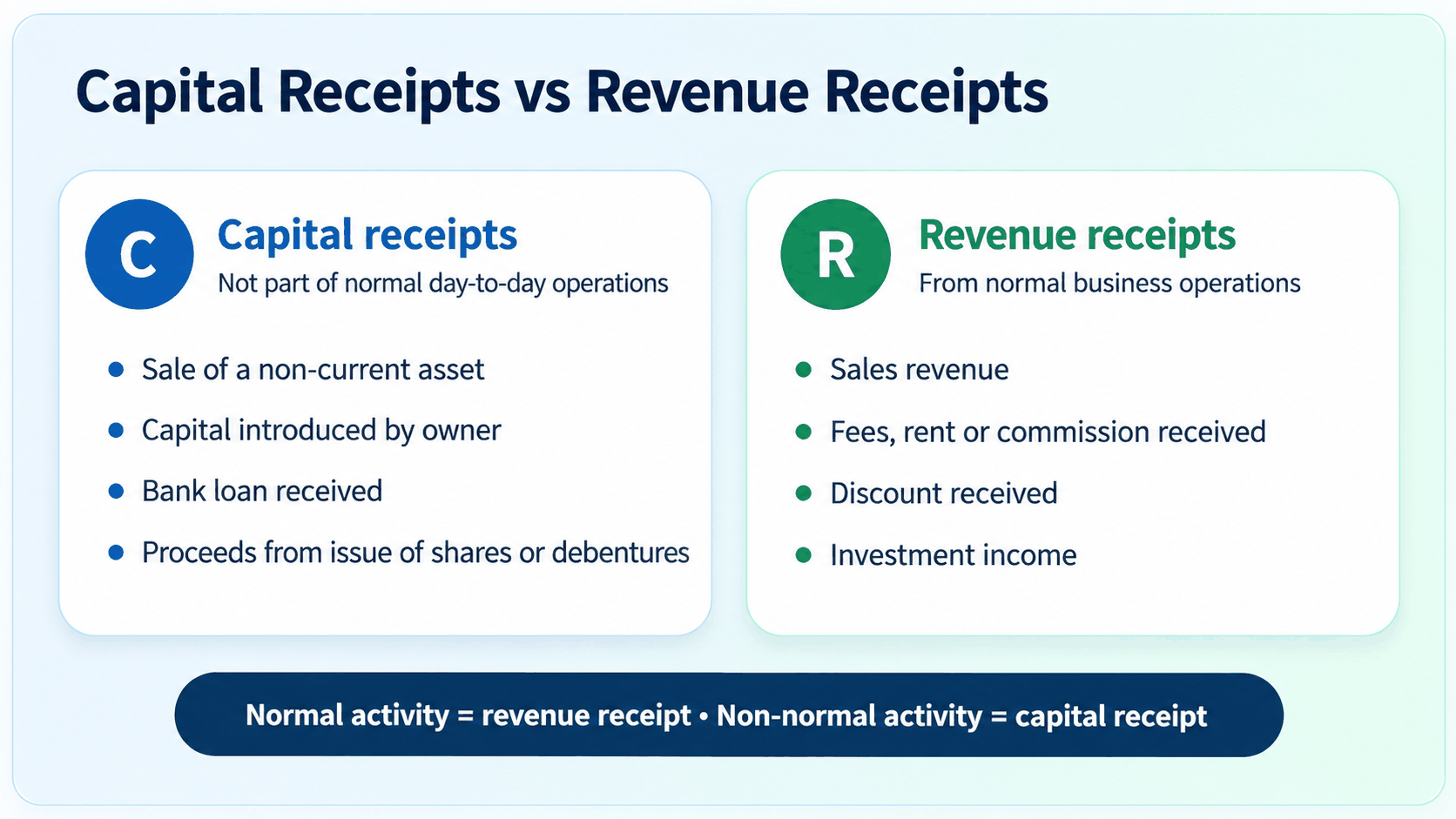 Capital receipts compared with revenue receipts