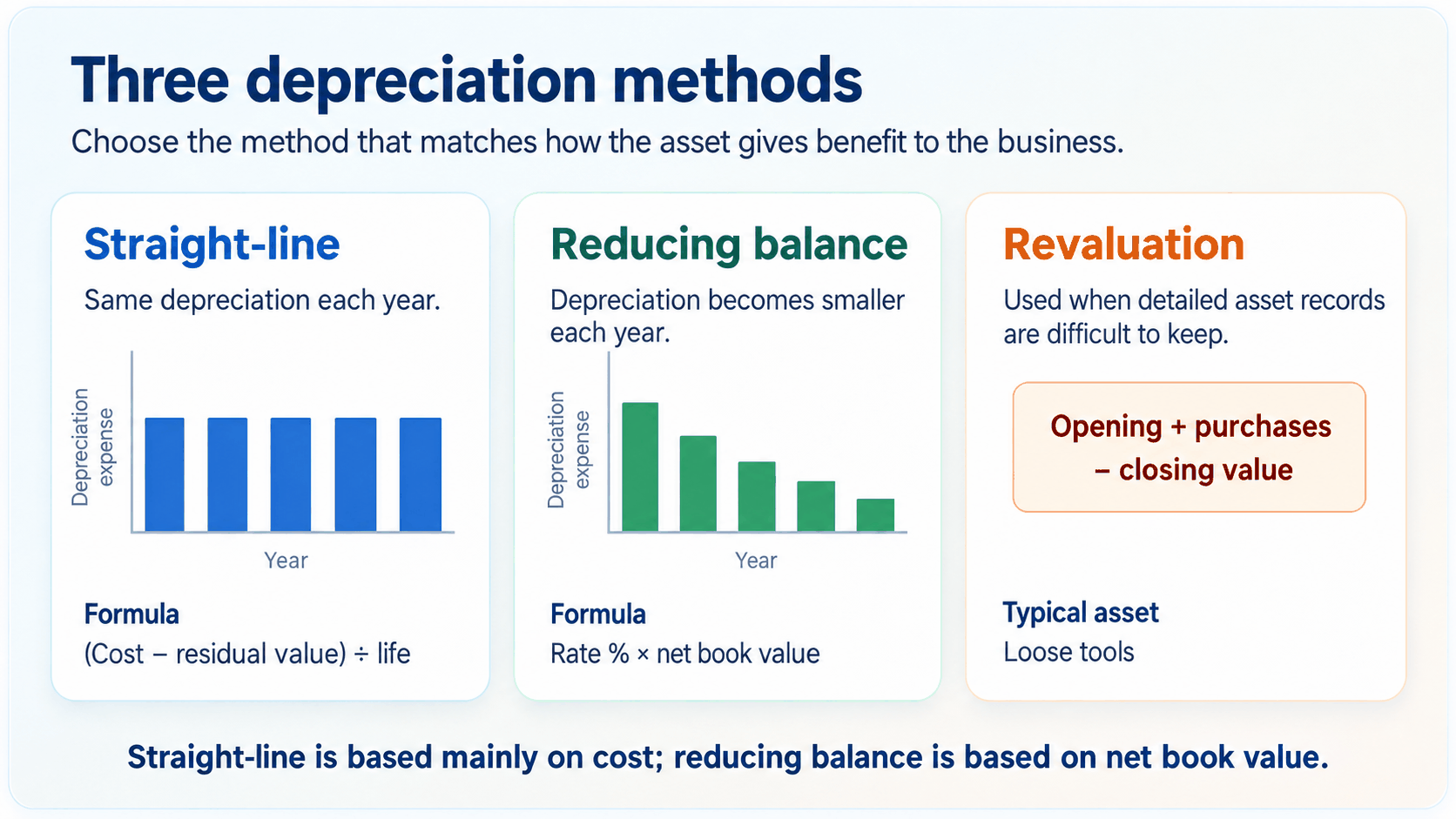 Straight-line, reducing balance and revaluation depreciation methods compared