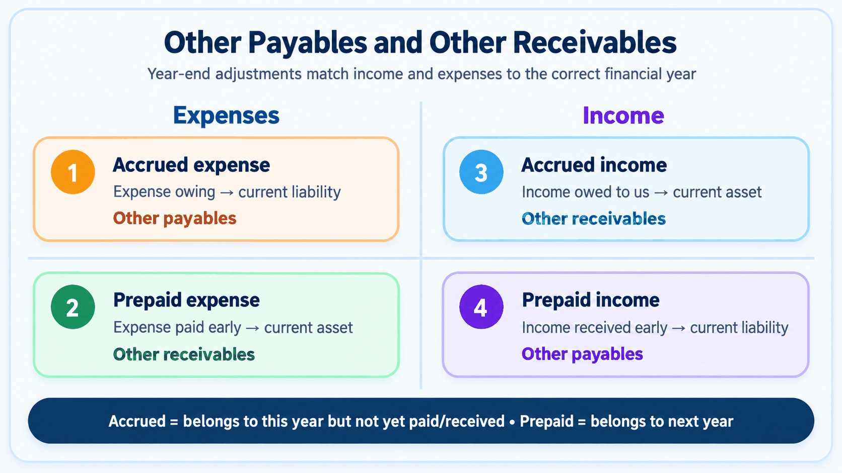 Four year-end adjustments for other payables and other receivables