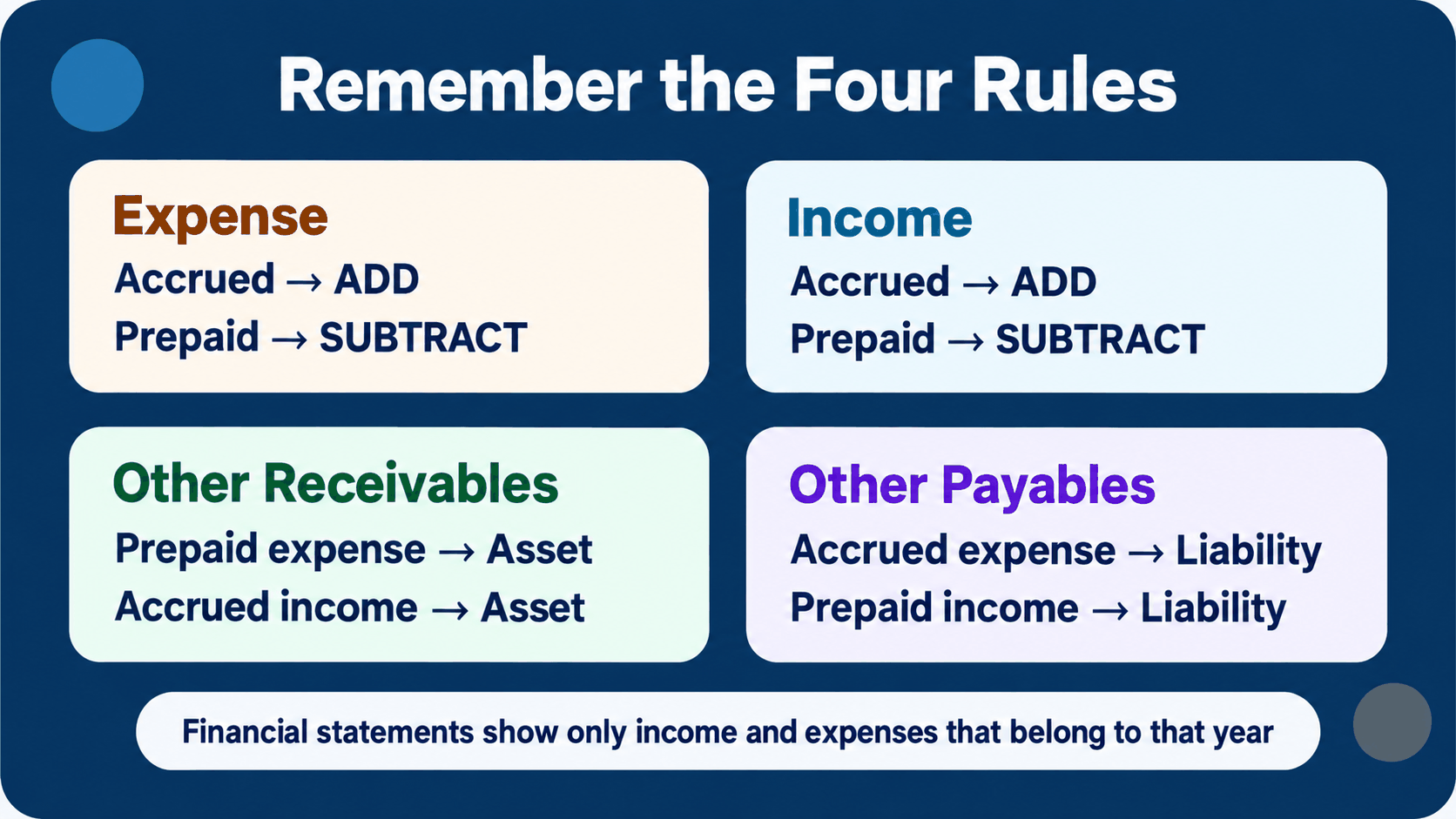 Most important exam rules for accrued and prepaid expenses and income