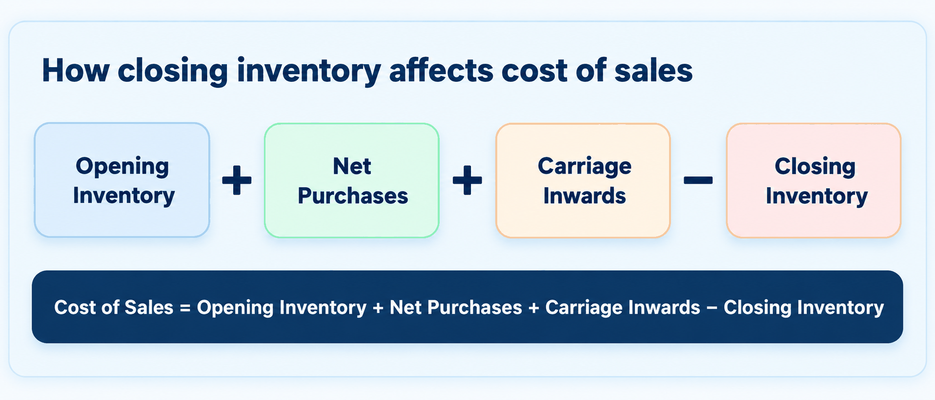 Cost of sales formula showing opening inventory plus net purchases plus carriage inwards minus closing inventory