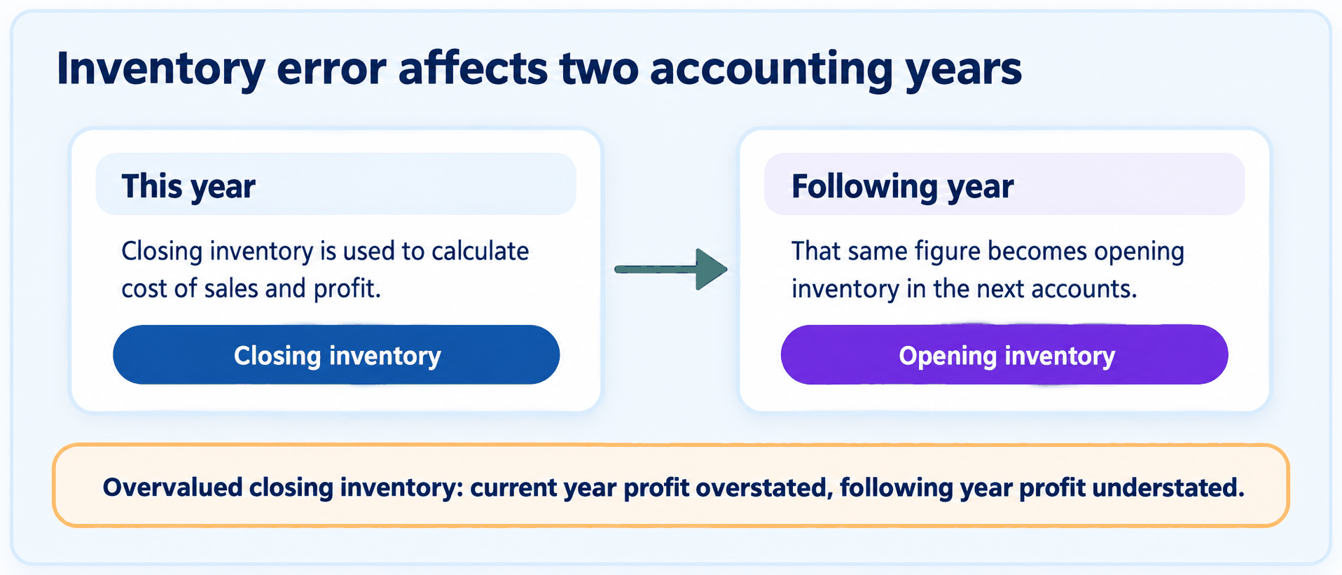 This year's closing inventory becomes next year's opening inventory